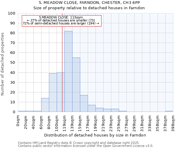 5, MEADOW CLOSE, FARNDON, CHESTER, CH3 6PP: Size of property relative to detached houses houses in Farndon