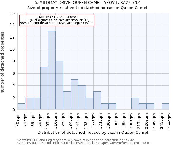 5, MILDMAY DRIVE, QUEEN CAMEL, YEOVIL, BA22 7NZ: Size of property relative to detached houses houses in Queen Camel