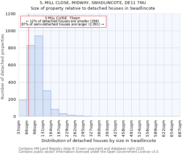 5, MILL CLOSE, MIDWAY, SWADLINCOTE, DE11 7NU: Size of property relative to detached houses houses in Swadlincote