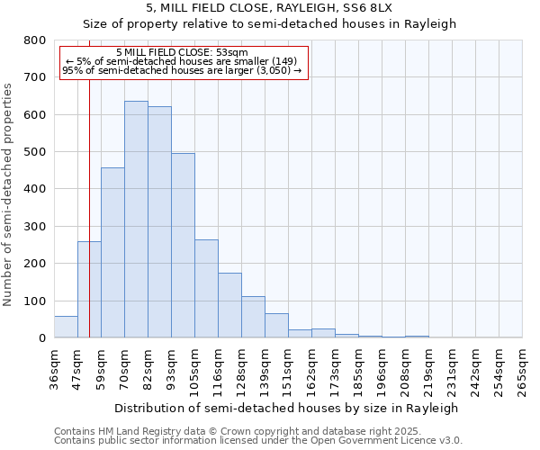 5, MILL FIELD CLOSE, RAYLEIGH, SS6 8LX: Size of property relative to semi-detached houses houses in Rayleigh