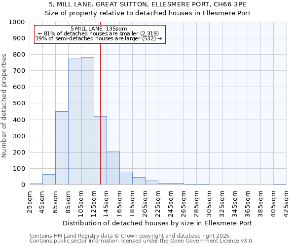 5, MILL LANE, GREAT SUTTON, ELLESMERE PORT, CH66 3PE: Size of property relative to detached houses houses in Ellesmere Port