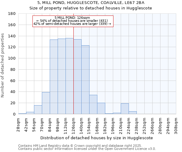 5, MILL POND, HUGGLESCOTE, COALVILLE, LE67 2BA: Size of property relative to detached houses houses in Hugglescote
