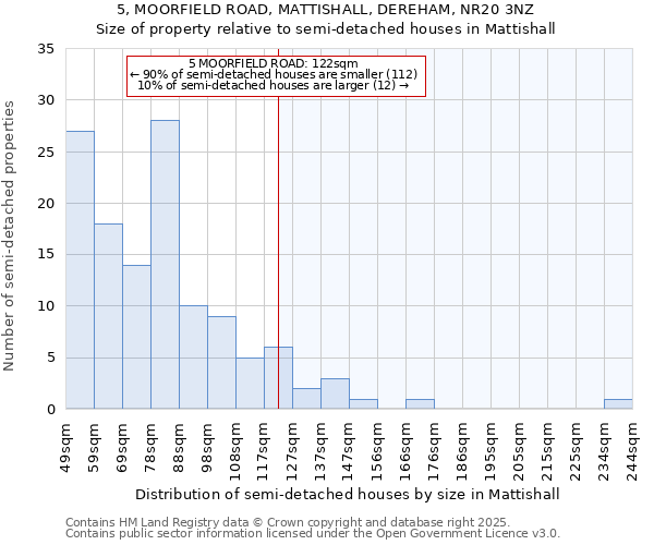 5, MOORFIELD ROAD, MATTISHALL, DEREHAM, NR20 3NZ: Size of property relative to semi-detached houses houses in Mattishall