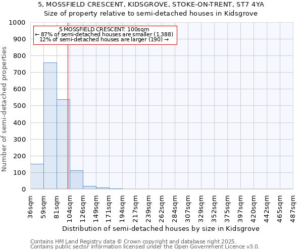 5, MOSSFIELD CRESCENT, KIDSGROVE, STOKE-ON-TRENT, ST7 4YA: Size of property relative to semi-detached houses houses in Kidsgrove
