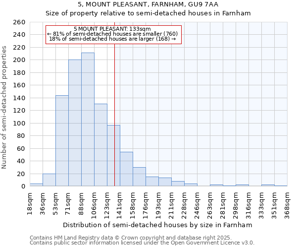 5, MOUNT PLEASANT, FARNHAM, GU9 7AA: Size of property relative to semi-detached houses houses in Farnham