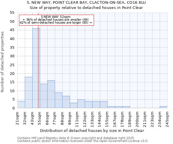 5, NEW WAY, POINT CLEAR BAY, CLACTON-ON-SEA, CO16 8LU: Size of property relative to detached houses houses in Point Clear
