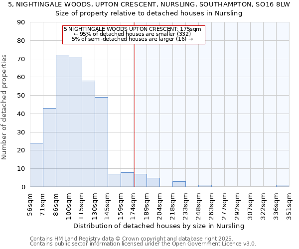 5, NIGHTINGALE WOODS, UPTON CRESCENT, NURSLING, SOUTHAMPTON, SO16 8LW: Size of property relative to detached houses houses in Nursling