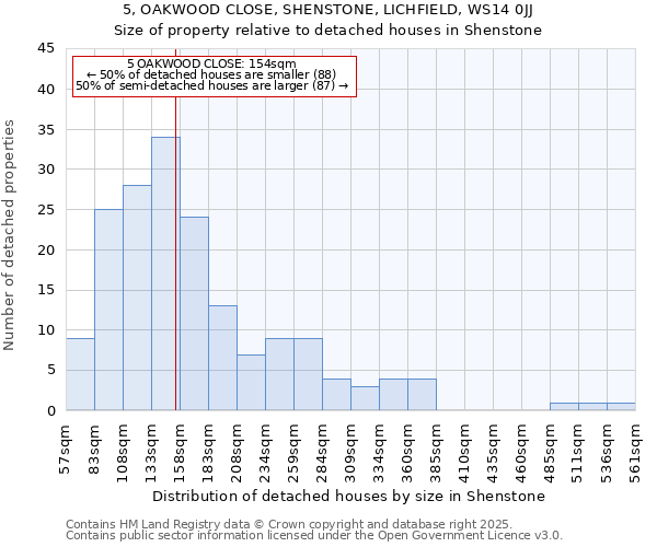 5, OAKWOOD CLOSE, SHENSTONE, LICHFIELD, WS14 0JJ: Size of property relative to detached houses houses in Shenstone
