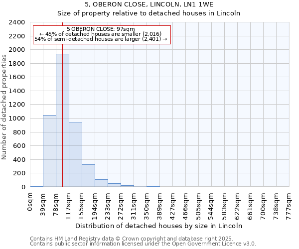 5, OBERON CLOSE, LINCOLN, LN1 1WE: Size of property relative to detached houses houses in Lincoln