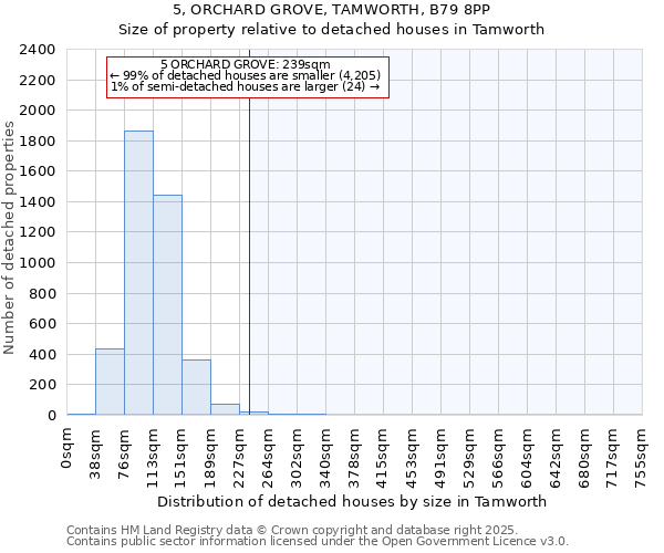 5, ORCHARD GROVE, TAMWORTH, B79 8PP: Size of property relative to detached houses houses in Tamworth