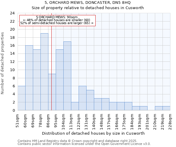5, ORCHARD MEWS, DONCASTER, DN5 8HQ: Size of property relative to detached houses houses in Cusworth