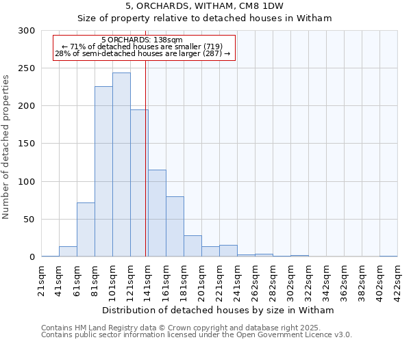 5, ORCHARDS, WITHAM, CM8 1DW: Size of property relative to detached houses houses in Witham
