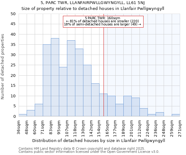 5, PARC TWR, LLANFAIRPWLLGWYNGYLL, LL61 5NJ: Size of property relative to detached houses houses in Llanfair Pwllgwyngyll