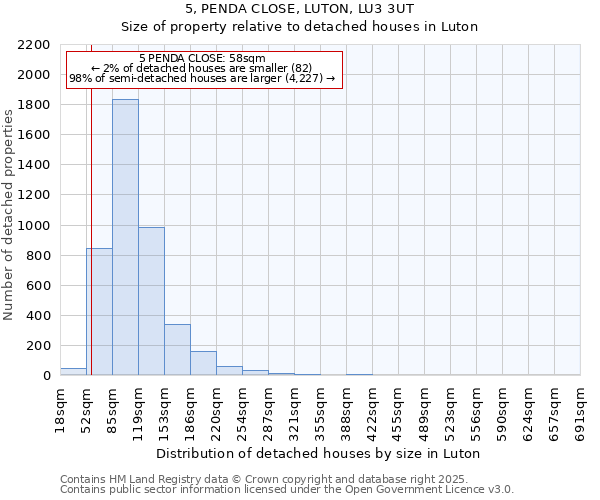 5, PENDA CLOSE, LUTON, LU3 3UT: Size of property relative to detached houses houses in Luton