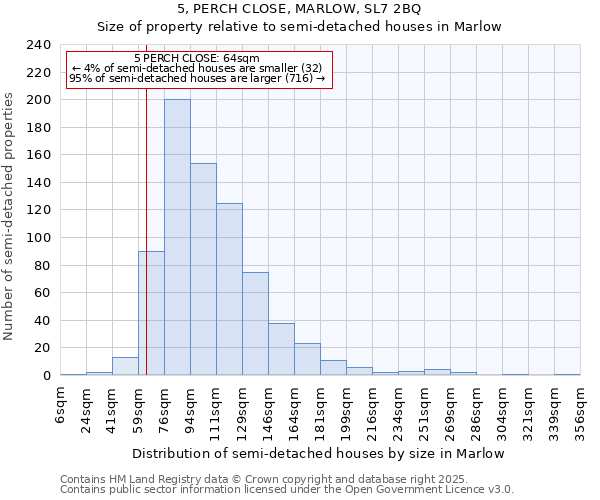 5, PERCH CLOSE, MARLOW, SL7 2BQ: Size of property relative to semi-detached houses houses in Marlow