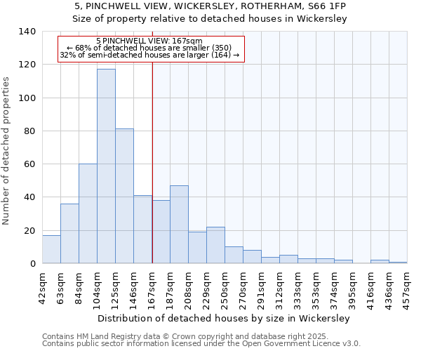 5, PINCHWELL VIEW, WICKERSLEY, ROTHERHAM, S66 1FP: Size of property relative to detached houses houses in Wickersley