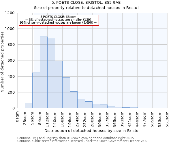 5, POETS CLOSE, BRISTOL, BS5 9AE: Size of property relative to detached houses houses in Bristol