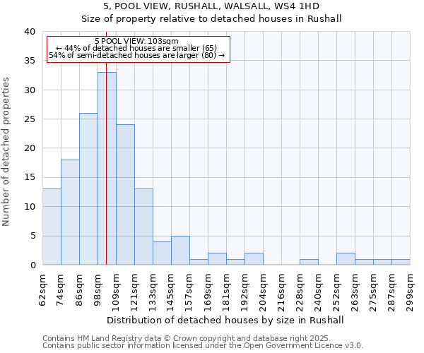 5, POOL VIEW, RUSHALL, WALSALL, WS4 1HD: Size of property relative to detached houses houses in Rushall