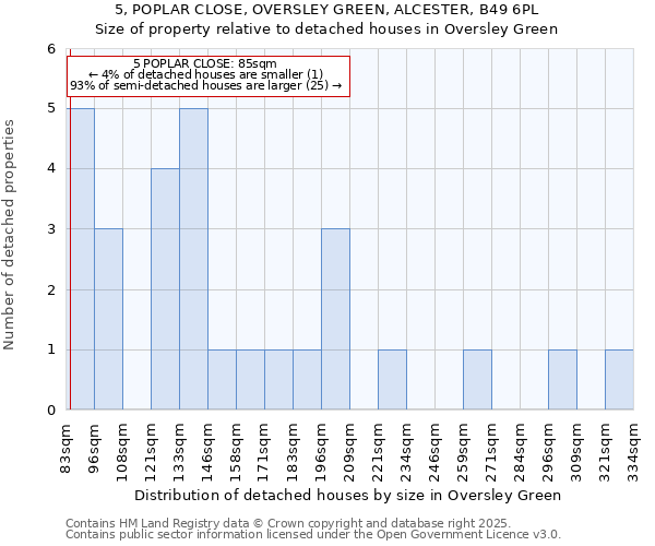 5, POPLAR CLOSE, OVERSLEY GREEN, ALCESTER, B49 6PL: Size of property relative to detached houses houses in Oversley Green