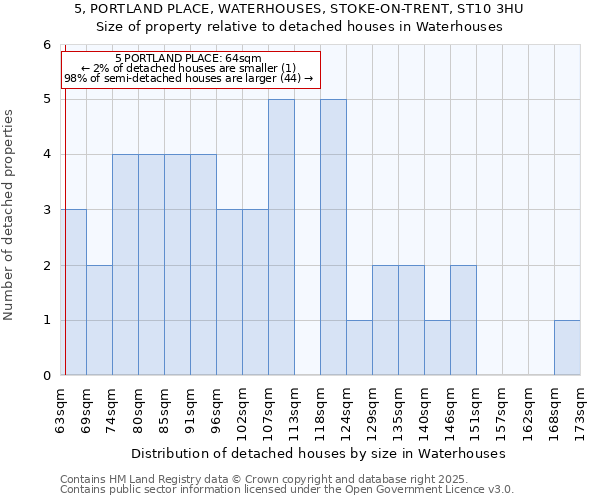 5, PORTLAND PLACE, WATERHOUSES, STOKE-ON-TRENT, ST10 3HU: Size of property relative to detached houses houses in Waterhouses