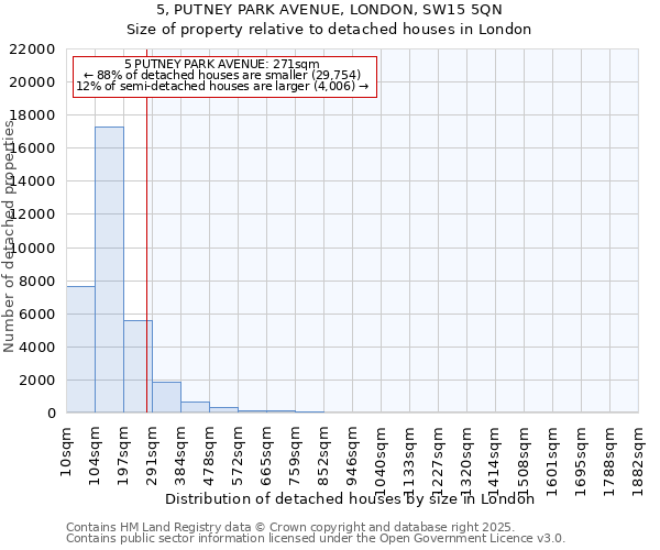5, PUTNEY PARK AVENUE, LONDON, SW15 5QN: Size of property relative to detached houses houses in London