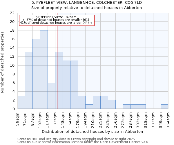 5, PYEFLEET VIEW, LANGENHOE, COLCHESTER, CO5 7LD: Size of property relative to detached houses houses in Abberton