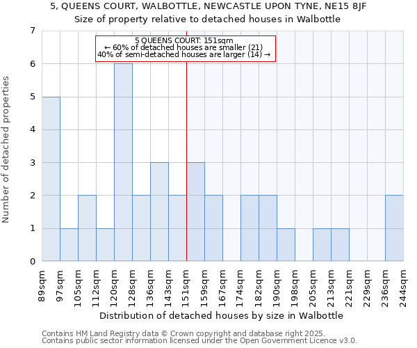 5, QUEENS COURT, WALBOTTLE, NEWCASTLE UPON TYNE, NE15 8JF: Size of property relative to detached houses houses in Walbottle