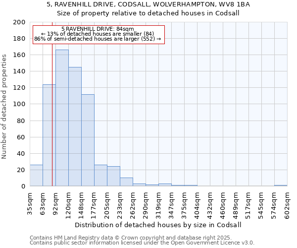 5, RAVENHILL DRIVE, CODSALL, WOLVERHAMPTON, WV8 1BA: Size of property relative to detached houses houses in Codsall