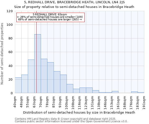 5, REDHALL DRIVE, BRACEBRIDGE HEATH, LINCOLN, LN4 2JS: Size of property relative to semi-detached houses houses in Bracebridge Heath
