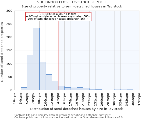 5, REDMOOR CLOSE, TAVISTOCK, PL19 0ER: Size of property relative to semi-detached houses houses in Tavistock