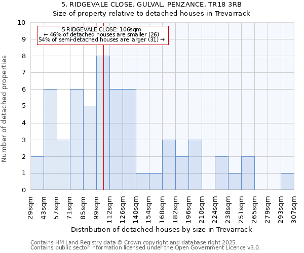 5, RIDGEVALE CLOSE, GULVAL, PENZANCE, TR18 3RB: Size of property relative to detached houses houses in Trevarrack