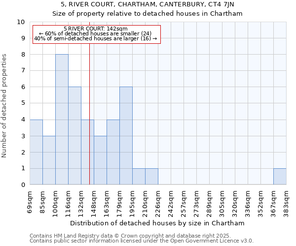 5, RIVER COURT, CHARTHAM, CANTERBURY, CT4 7JN: Size of property relative to detached houses houses in Chartham