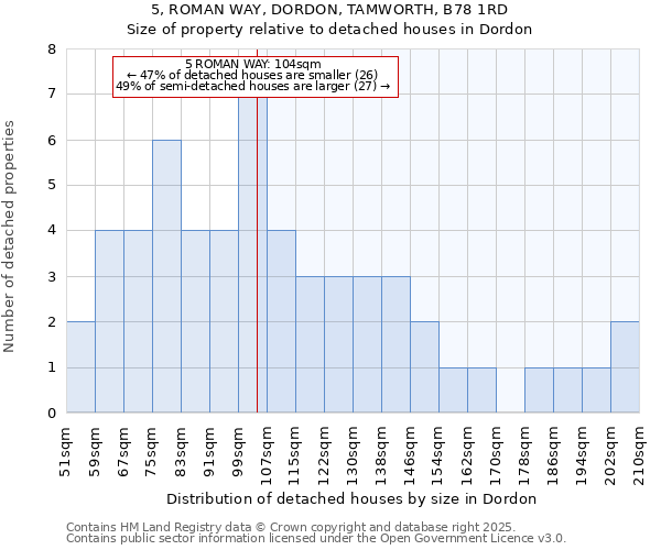 5, ROMAN WAY, DORDON, TAMWORTH, B78 1RD: Size of property relative to detached houses houses in Dordon