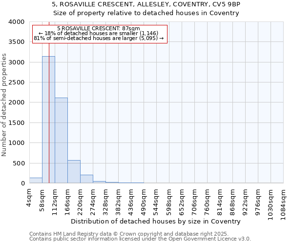 5, ROSAVILLE CRESCENT, ALLESLEY, COVENTRY, CV5 9BP: Size of property relative to detached houses houses in Coventry