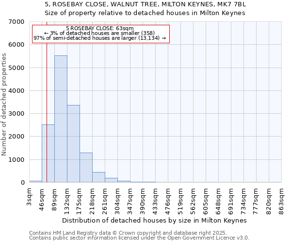 5, ROSEBAY CLOSE, WALNUT TREE, MILTON KEYNES, MK7 7BL: Size of property relative to detached houses houses in Milton Keynes