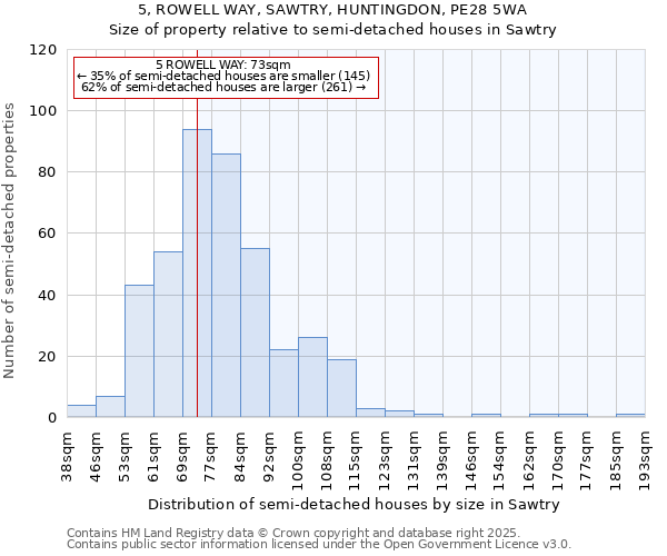 5, ROWELL WAY, SAWTRY, HUNTINGDON, PE28 5WA: Size of property relative to semi-detached houses houses in Sawtry