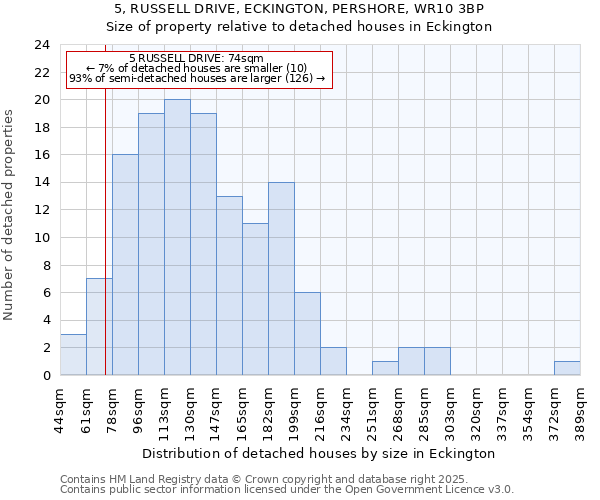 5, RUSSELL DRIVE, ECKINGTON, PERSHORE, WR10 3BP: Size of property relative to detached houses houses in Eckington