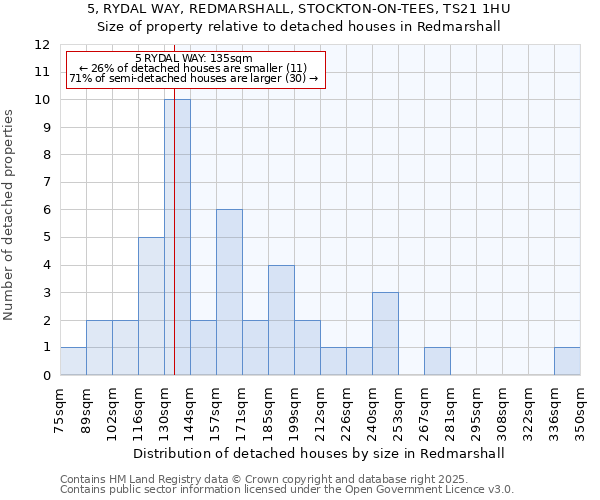 5, RYDAL WAY, REDMARSHALL, STOCKTON-ON-TEES, TS21 1HU: Size of property relative to detached houses houses in Redmarshall