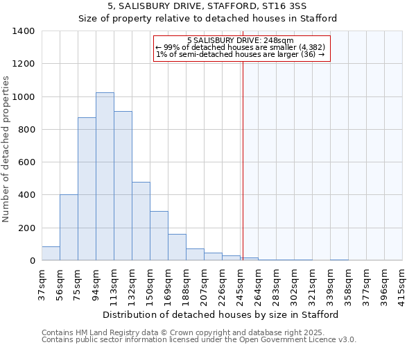 5, SALISBURY DRIVE, STAFFORD, ST16 3SS: Size of property relative to detached houses houses in Stafford