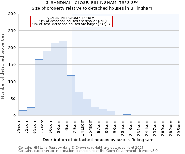 5, SANDHALL CLOSE, BILLINGHAM, TS23 3FA: Size of property relative to detached houses houses in Billingham