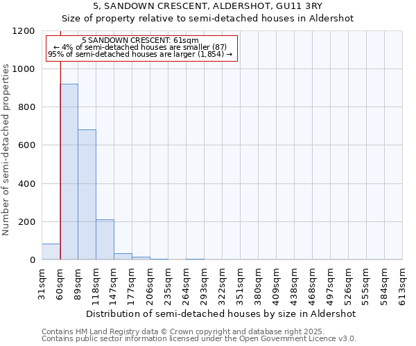 5, SANDOWN CRESCENT, ALDERSHOT, GU11 3RY: Size of property relative to semi-detached houses houses in Aldershot