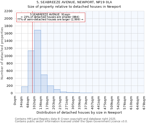 5, SEABREEZE AVENUE, NEWPORT, NP19 0LA: Size of property relative to detached houses houses in Newport