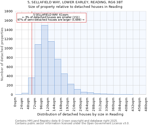 5, SELLAFIELD WAY, LOWER EARLEY, READING, RG6 3BT: Size of property relative to detached houses houses in Reading