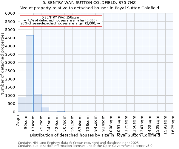5, SENTRY WAY, SUTTON COLDFIELD, B75 7HZ: Size of property relative to detached houses houses in Royal Sutton Coldfield