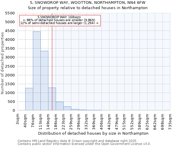 5, SNOWDROP WAY, WOOTTON, NORTHAMPTON, NN4 6FW: Size of property relative to detached houses houses in Northampton