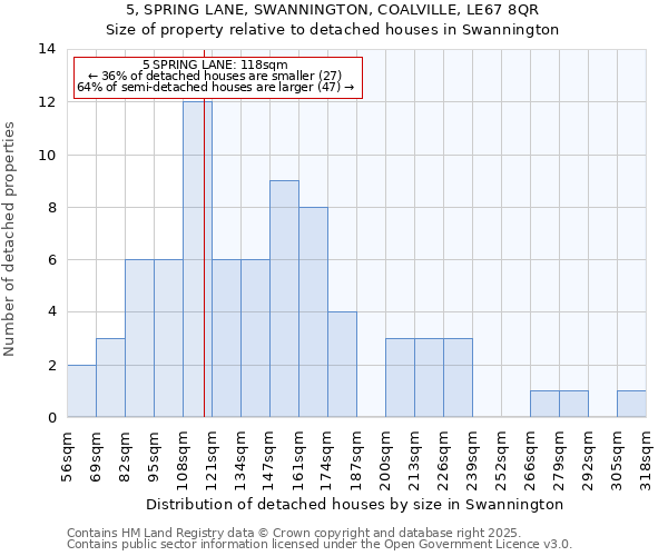 5, SPRING LANE, SWANNINGTON, COALVILLE, LE67 8QR: Size of property relative to detached houses houses in Swannington