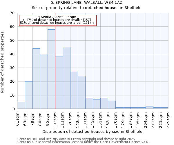 5, SPRING LANE, WALSALL, WS4 1AZ: Size of property relative to detached houses houses in Shelfield
