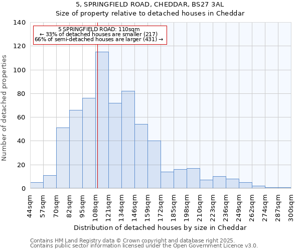 5, SPRINGFIELD ROAD, CHEDDAR, BS27 3AL: Size of property relative to detached houses houses in Cheddar