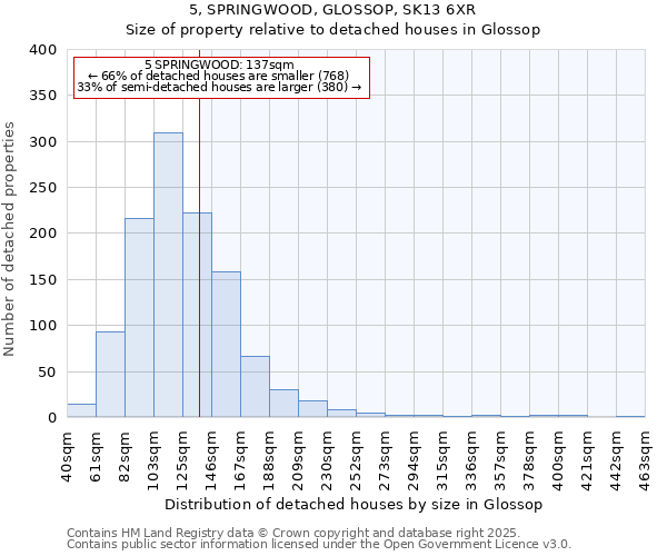 5, SPRINGWOOD, GLOSSOP, SK13 6XR: Size of property relative to detached houses houses in Glossop