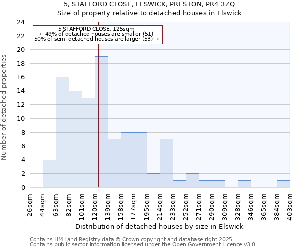 5, STAFFORD CLOSE, ELSWICK, PRESTON, PR4 3ZQ: Size of property relative to detached houses houses in Elswick